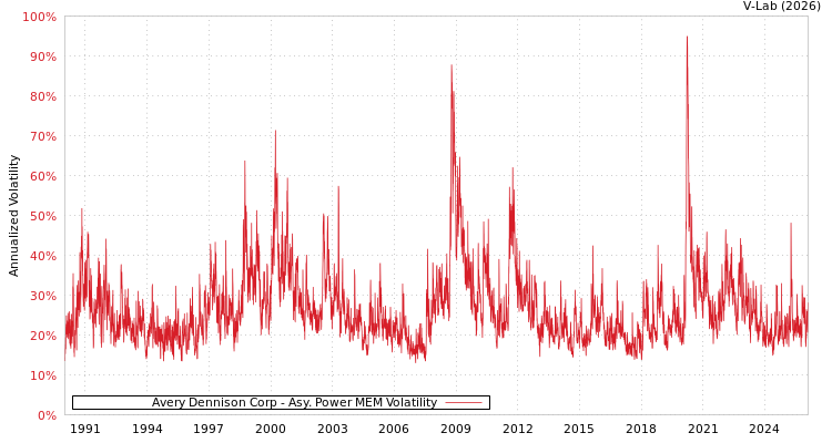 graph of Avery Dennison Corp APMEM