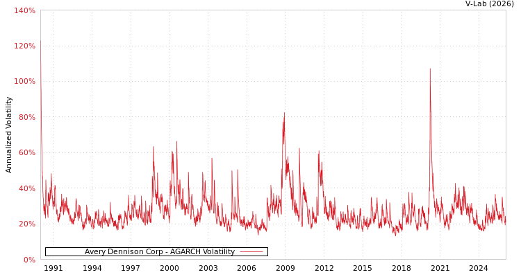 graph of Avery Dennison Corp AGARCH