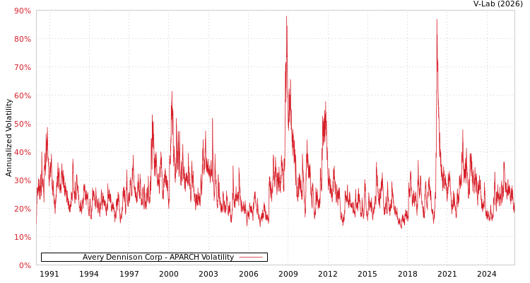 graph of Avery Dennison Corp APARCH