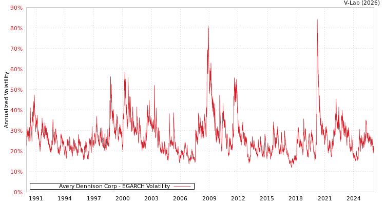 graph of Avery Dennison Corp EGARCH