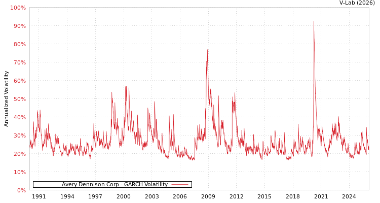 graph of Avery Dennison Corp GARCH