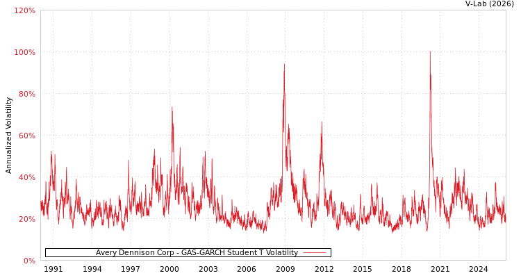 graph of Avery Dennison Corp GAS-GARCH-T