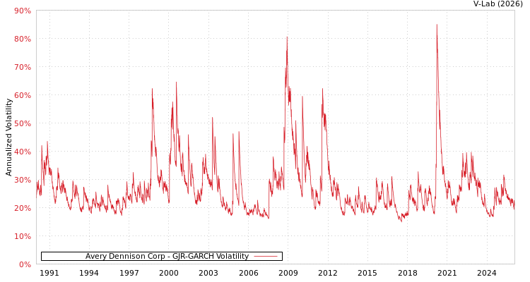 graph of Avery Dennison Corp GJR-GARCH