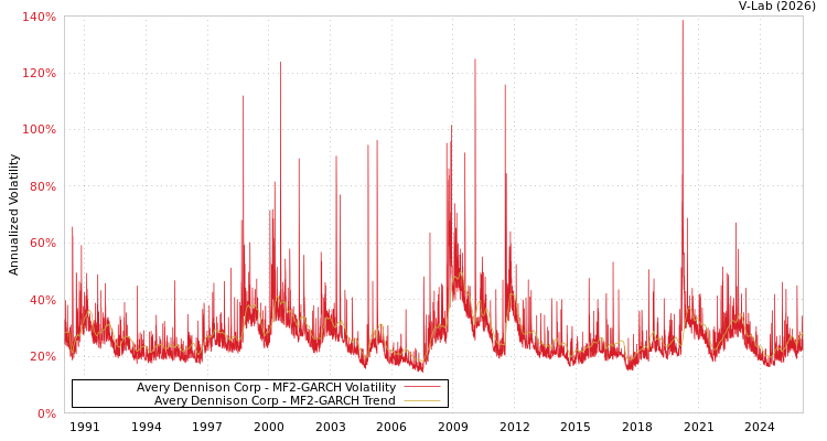 graph of Avery Dennison Corp MF2-GARCH