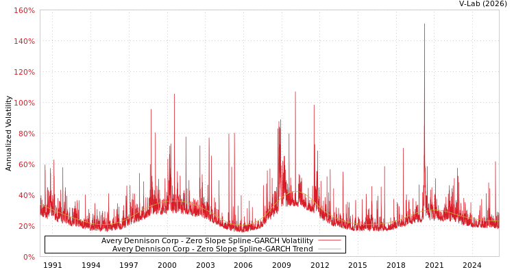graph of Avery Dennison Corp S0GARCH