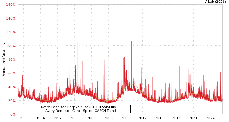 graph of Avery Dennison Corp SGARCH