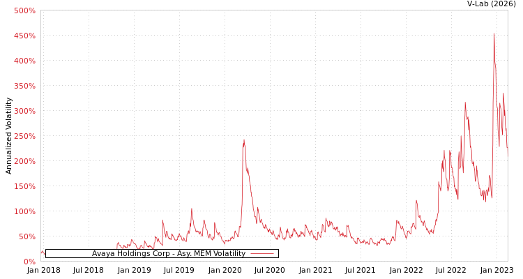 graph of Avaya Holdings Corp AMEM