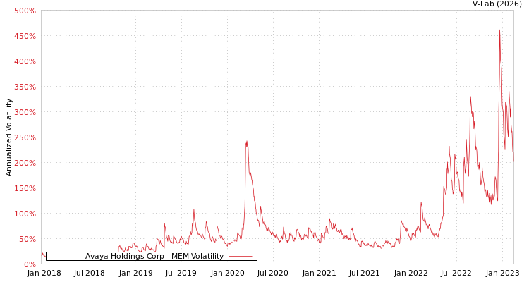 graph of Avaya Holdings Corp MEM