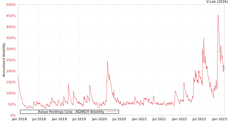 graph of Avaya Holdings Corp AGARCH