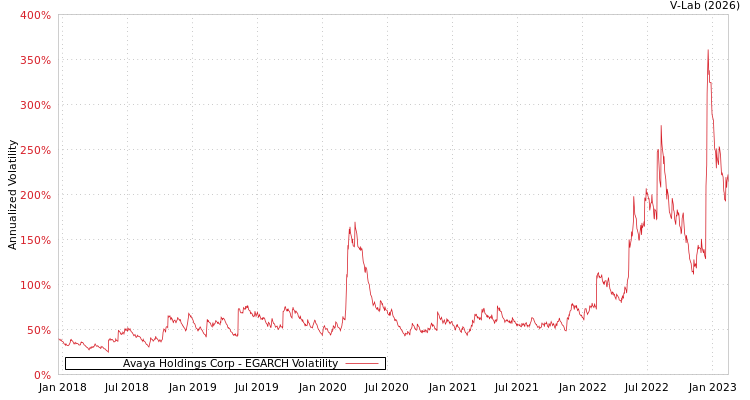 graph of Avaya Holdings Corp EGARCH