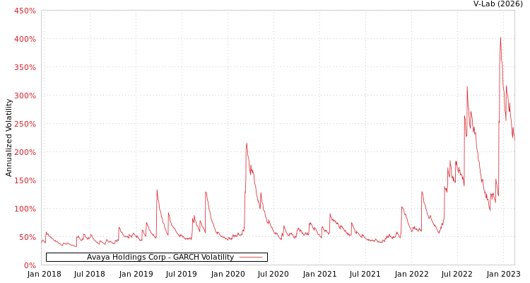 graph of Avaya Holdings Corp GARCH