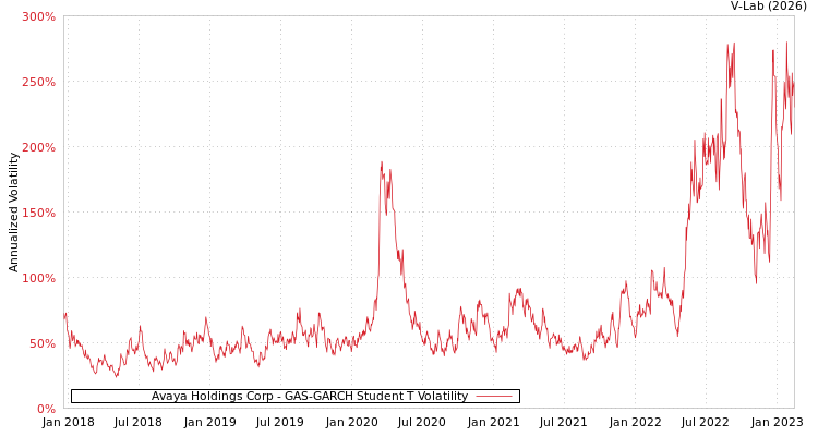 graph of Avaya Holdings Corp GAS-GARCH-T
