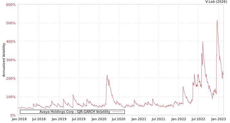 graph of Avaya Holdings Corp GJR-GARCH