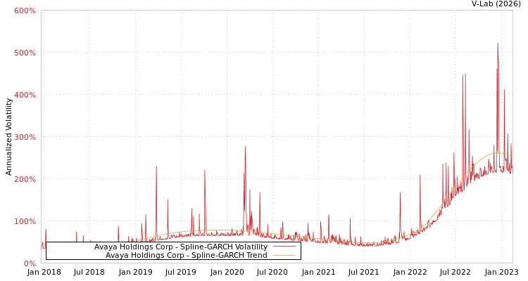 graph of Avaya Holdings Corp SGARCH