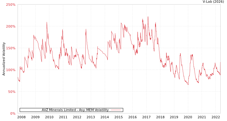 graph of AVZ Minerals Limited AMEM