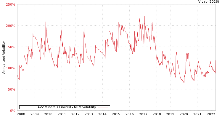 graph of AVZ Minerals Limited MEM