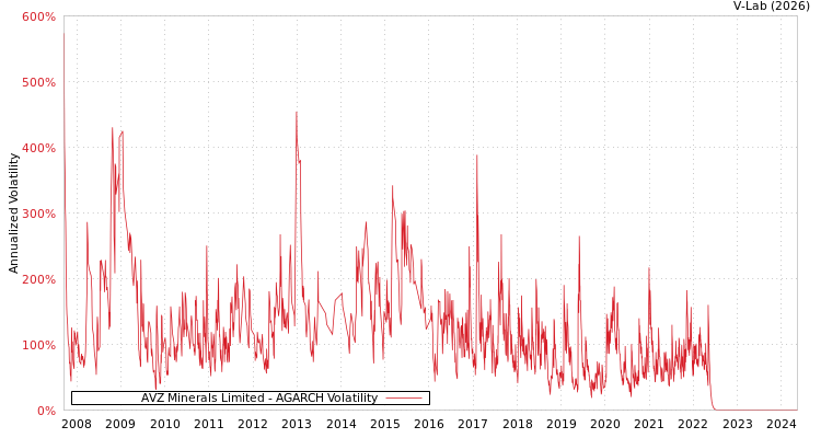 graph of AVZ Minerals Limited AGARCH