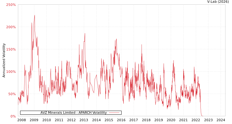 graph of AVZ Minerals Limited APARCH