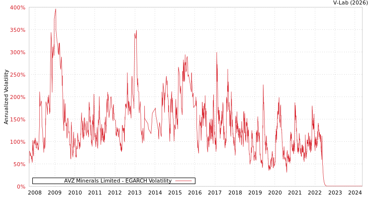 graph of AVZ Minerals Limited EGARCH