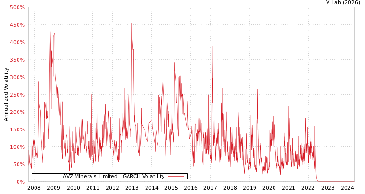 graph of AVZ Minerals Limited GARCH