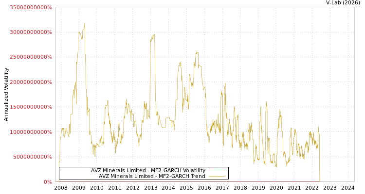 graph of AVZ Minerals Limited MF2-GARCH
