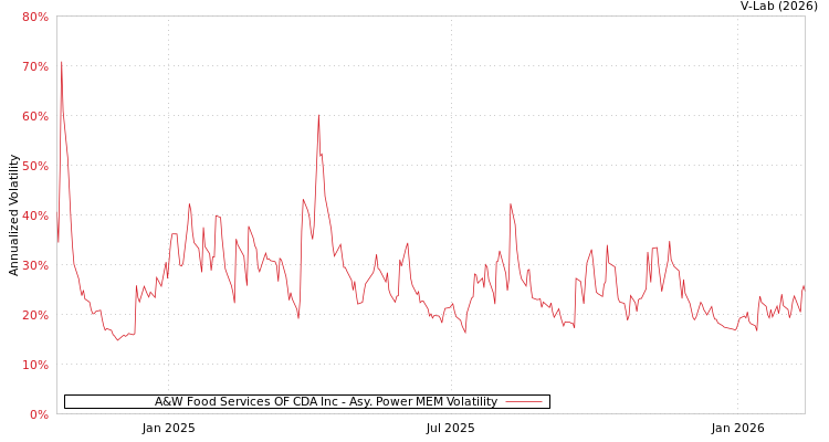 graph of A&W Food Services OF CDA Inc APMEM