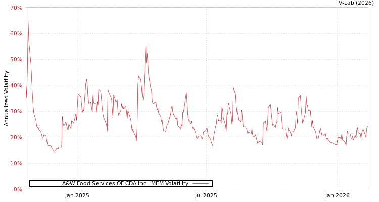 graph of A&W Food Services OF CDA Inc MEM
