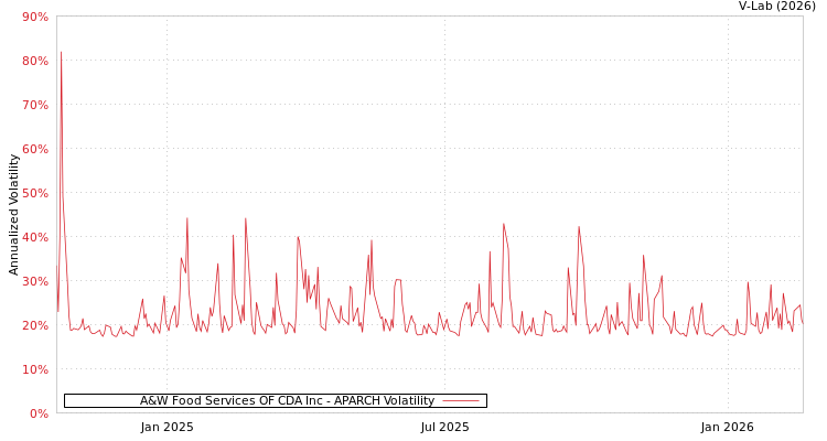 graph of A&W Food Services OF CDA Inc APARCH