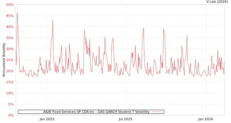 graph of A&W Food Services OF CDA Inc GAS-GARCH-T