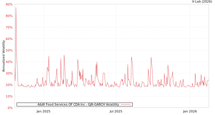 graph of A&W Food Services OF CDA Inc GJR-GARCH