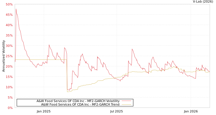graph of A&W Food Services OF CDA Inc MF2-GARCH
