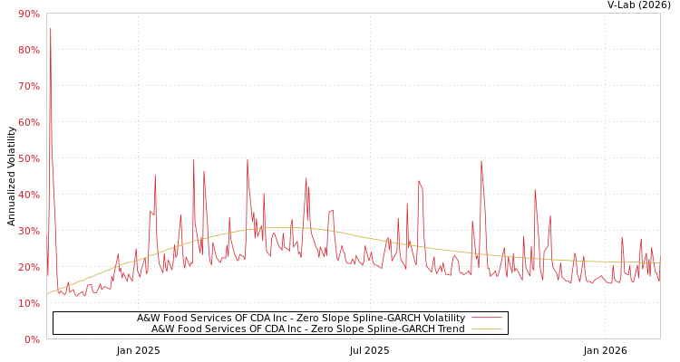 graph of A&W Food Services OF CDA Inc S0GARCH