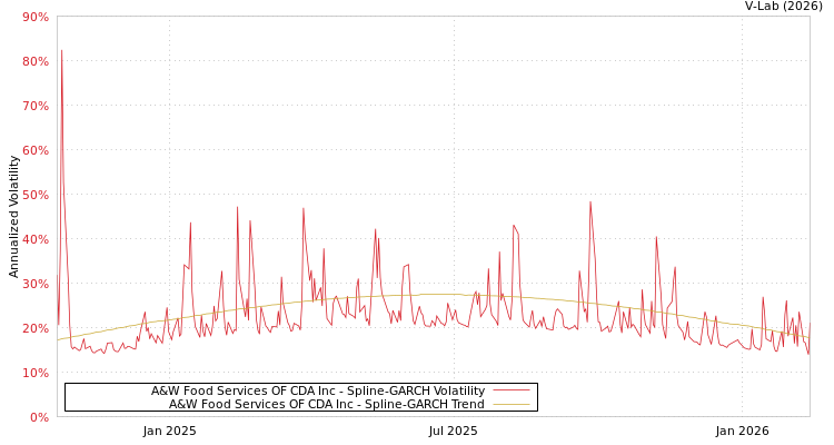 graph of A&W Food Services OF CDA Inc SGARCH