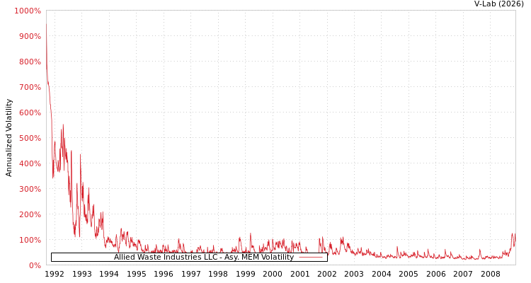 graph of Allied Waste Industries LLC AMEM