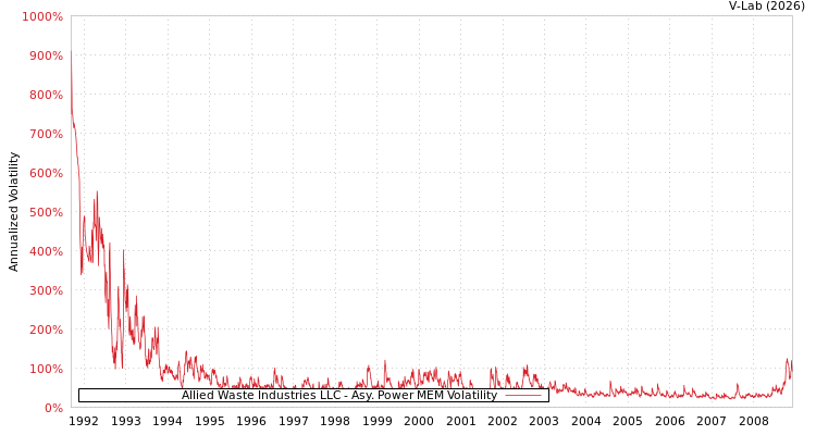 graph of Allied Waste Industries LLC APMEM