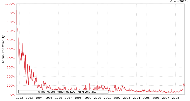 graph of Allied Waste Industries LLC MEM