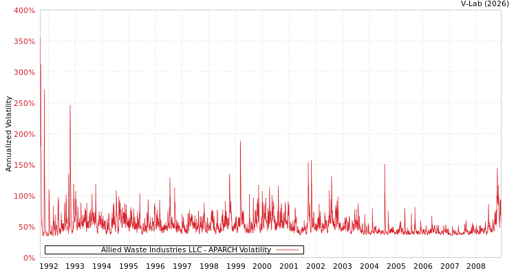 graph of Allied Waste Industries LLC APARCH