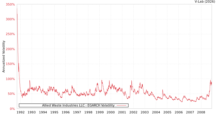 graph of Allied Waste Industries LLC EGARCH