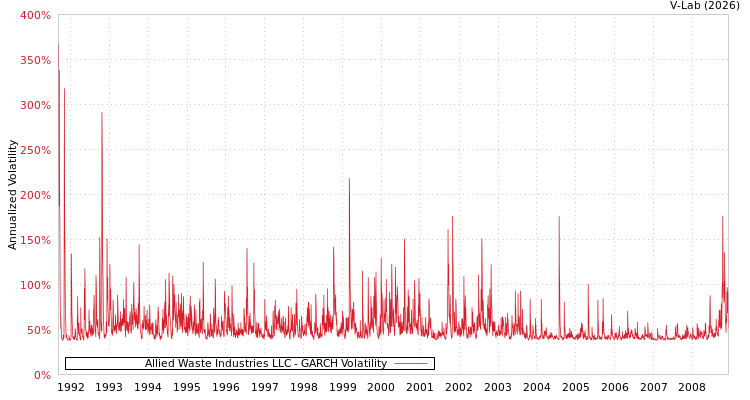 graph of Allied Waste Industries LLC GARCH
