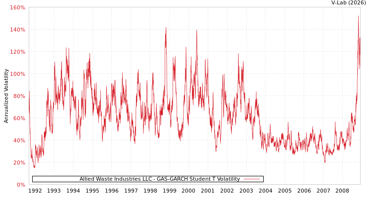 graph of Allied Waste Industries LLC GAS-GARCH-T