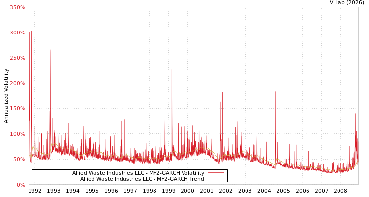 graph of Allied Waste Industries LLC MF2-GARCH