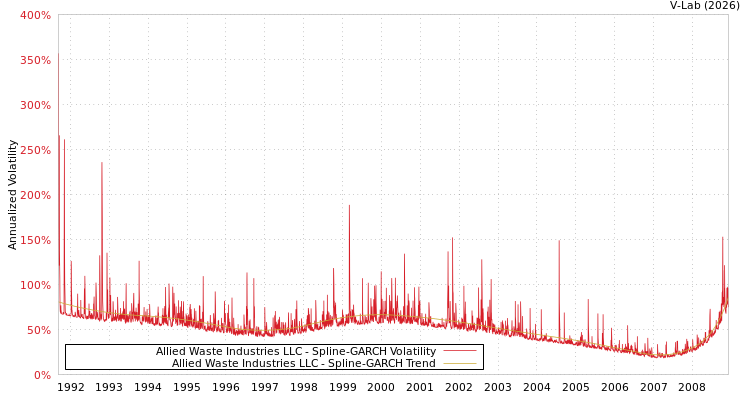 graph of Allied Waste Industries LLC SGARCH