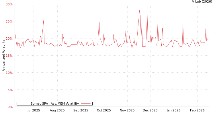 graph of Somec SPA AMEM