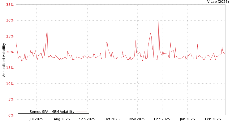 graph of Somec SPA MEM