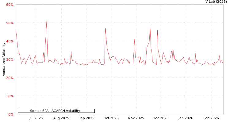 graph of Somec SPA AGARCH