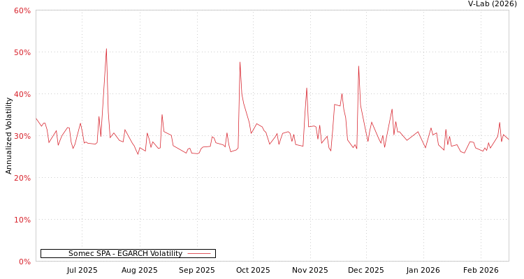graph of Somec SPA EGARCH