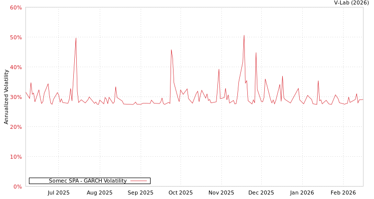 graph of Somec SPA GARCH
