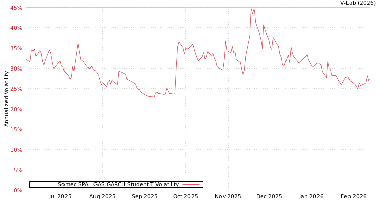 graph of Somec SPA GAS-GARCH-T