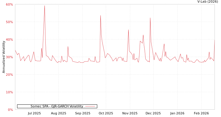 graph of Somec SPA GJR-GARCH