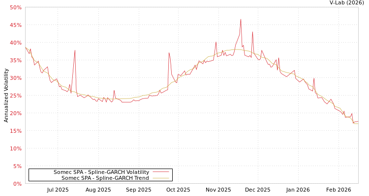 graph of Somec SPA SGARCH